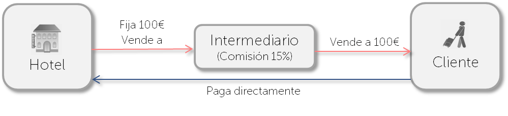 Intermediación hotelera
