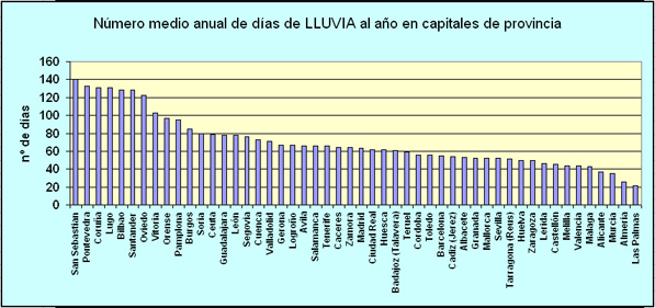 ClimaPrecipDiasdeLluvia