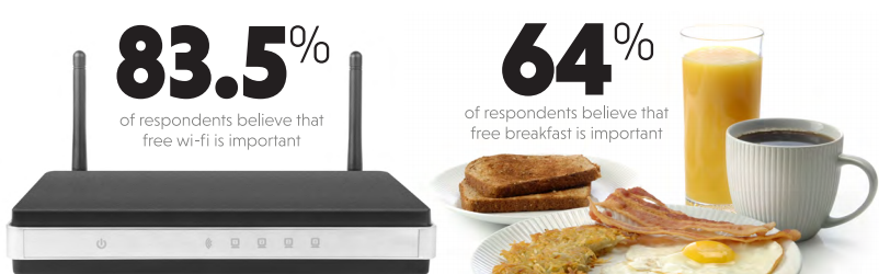 Wifi y Desayuno para potenciar la conversión apuesta por mejora de tu servicio como la wifi y el desayuno para potenciar la conversión de la web de tu alojamiento