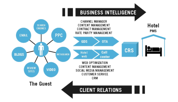 Proceso de distribución hotelera y relación viajero hotel