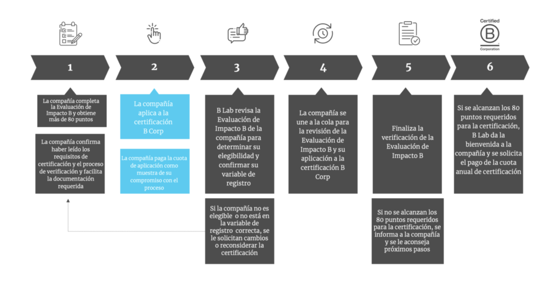 Certificación B Corporate