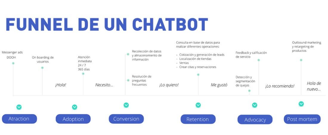 Chatbot y Marketing Automation