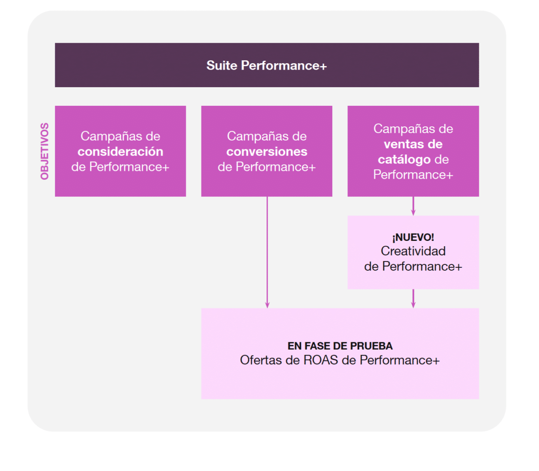 Performace+ dentro de las herramientas de Pinterest Ads
