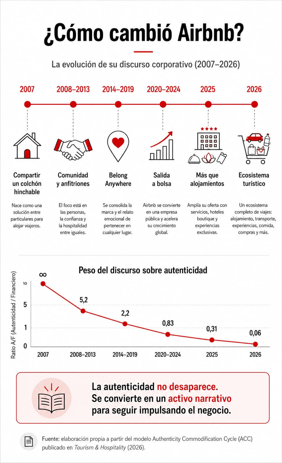 infografía autenticiadad airbnb